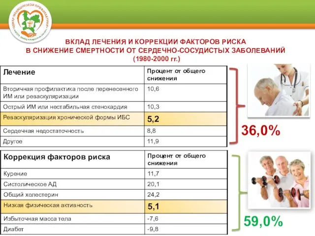 ВКЛАД ЛЕЧЕНИЯ И КОРРЕКЦИИ ФАКТОРОВ РИСКА В СНИЖЕНИЕ СМЕРТНОСТИ ОТ СЕРДЕЧНО-СОСУДИСТЫХ ЗАБОЛЕВАНИЙ (1980-2000 гг.) 36,0% 59,0%