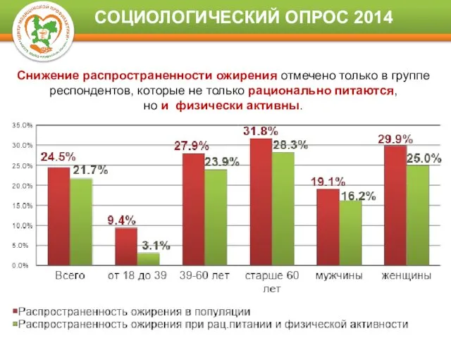 Снижение распространенности ожирения отмечено только в группе респондентов, которые не только