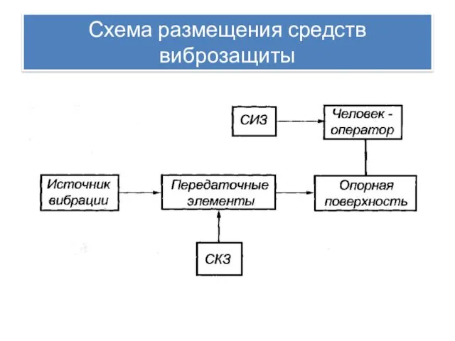 Схема размещения средств виброзащиты