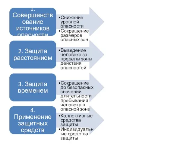 1. Совершенствование источников опасности Снижение уровней опасности Сокращение размеров опасных зон