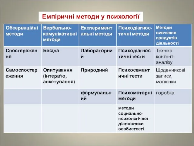 Емпіричні методи у психології