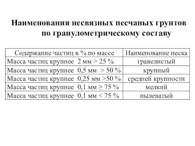 Наименования несвязных песчаных грунтов по гранулометрическому составу