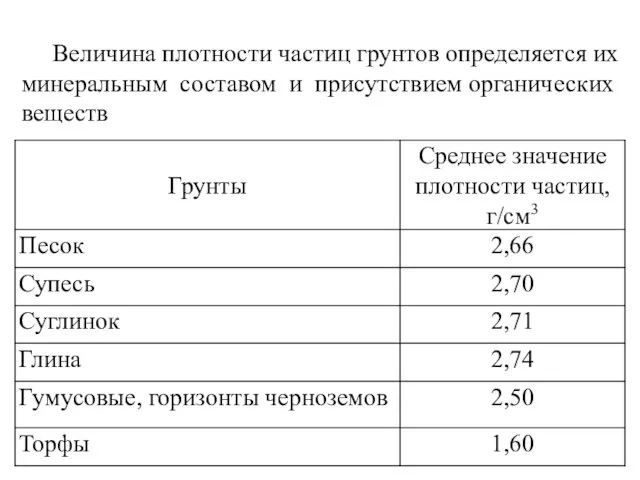 Величина плотности частиц грунтов определяется их минеральным составом и присутствием органических веществ