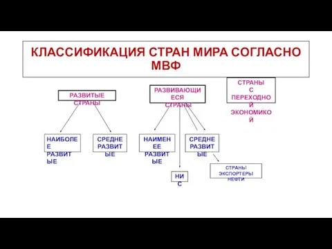 КЛАССИФИКАЦИЯ СТРАН МИРА СОГЛАСНО МВФ РАЗВИТЫЕ СТРАНЫ РАЗВИВАЮЩИЕСЯ СТРАНЫ СТРАНЫ С