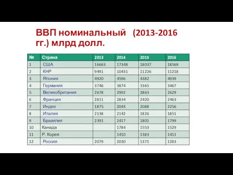 ВВП номинальный (2013-2016 гг.) млрд долл.