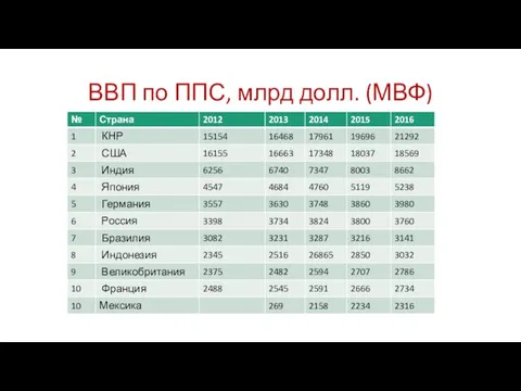 ВВП по ППС, млрд долл. (МВФ)