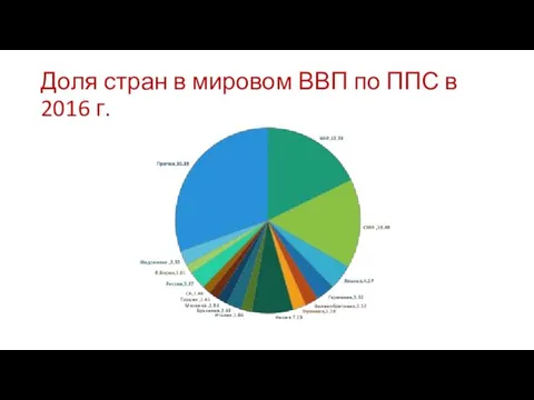 Доля стран в мировом ВВП по ППС в 2016 г.