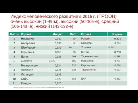 Индекс человеческого развития в 2016 г. (ПРООН) очень высокий (1-49-м), высокий