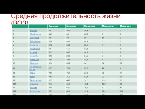 Средняя продолжительность жизни (ВОЗ)