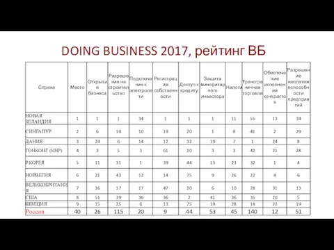 DOING BUSINESS 2017, рейтинг ВБ