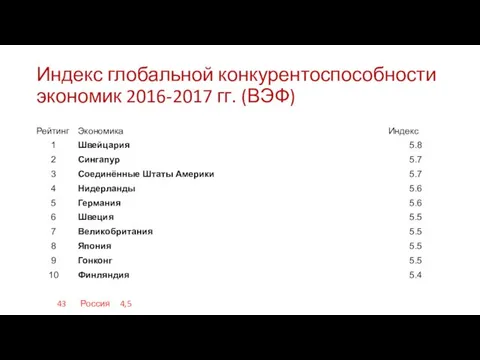 Индекс глобальной конкурентоспособности экономик 2016-2017 гг. (ВЭФ) 43 Россия 4,5