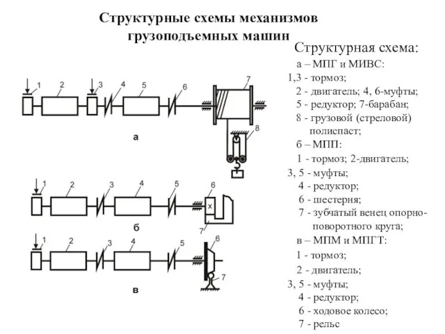 Структурные схемы механизмов грузоподъемных машин Структурная схема: а – МПГ и