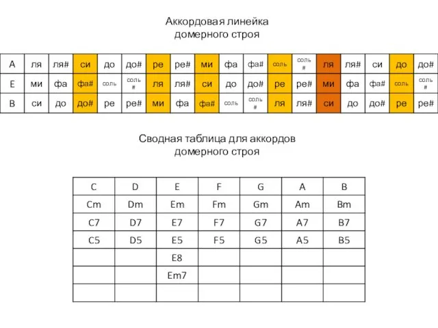 Аккордовая линейка домерного строя Сводная таблица для аккордов домерного строя