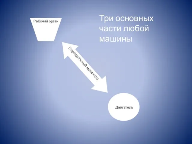 Рабочий орган Двигатель Передаточный механизм Три основных части любой машины