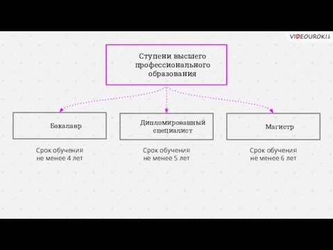 Ступени высшего профессионального образования Бакалавр Магистр Дипломированный специалист Срок обучения не