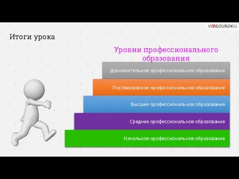 Итоги урока Дополнительное профессиональное образование Послевузовское профессиональное образование Высшее профессиональное образование