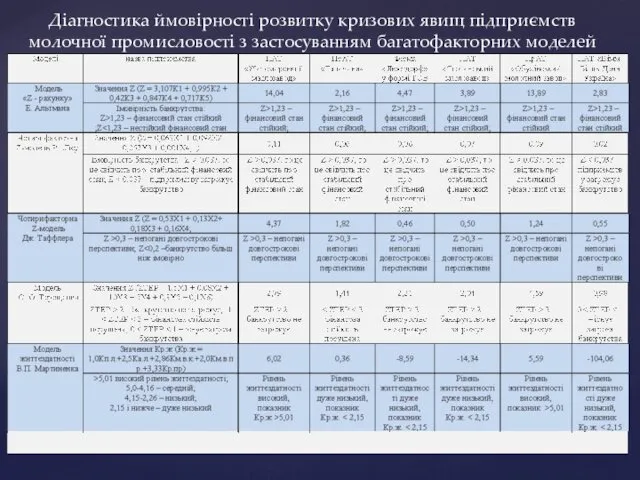 Діагностика ймовірності розвитку кризових явищ підприємств молочної промисловості з застосуванням багатофакторних моделей