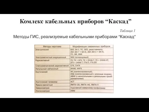 Комлекс кабельных приборов “Каскад” Таблица 1 Методы ГИС, реализуемые кабельными приборами “Каскад”