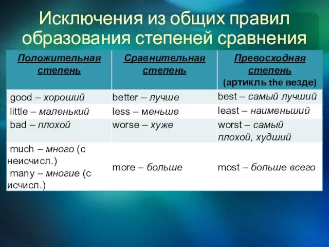 Исключения из общих правил образования степеней сравнения