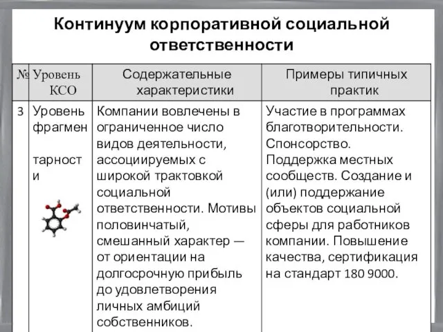 Континуум корпоративной социальной ответственности