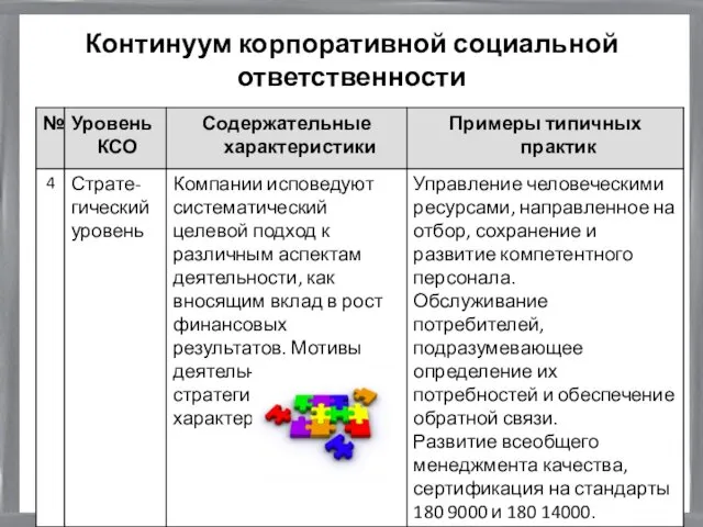 Континуум корпоративной социальной ответственности