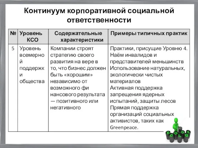 Континуум корпоративной социальной ответственности