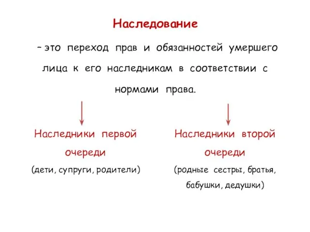 Наследование – это переход прав и обязанностей умершего лица к его