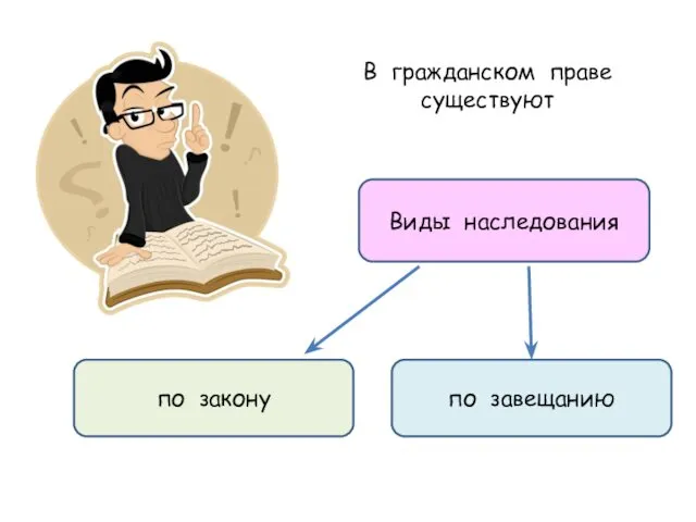 В гражданском праве существуют Виды наследования по закону по завещанию