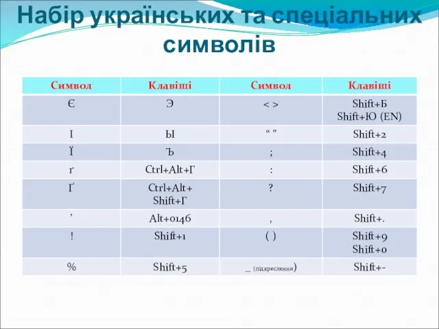 Набір українських та спеціальних символів