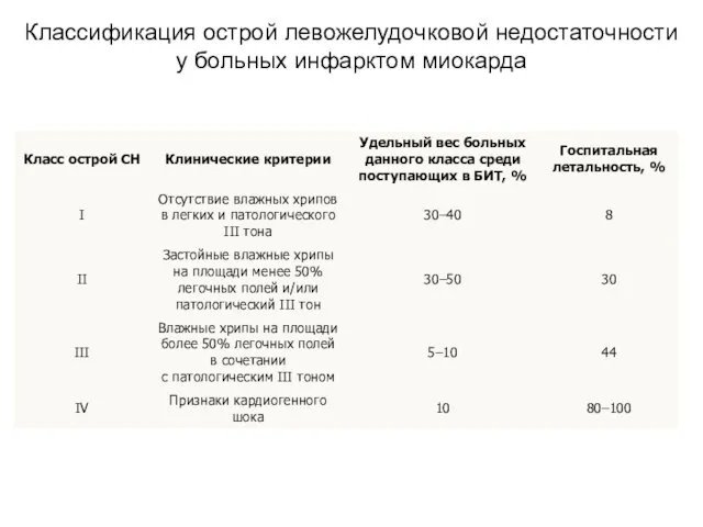 Классификация острой левожелудочковой недостаточности у больных инфарктом миокарда