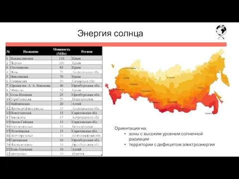 Энергия солнца Ориентация на: зоны с высоким уровнем солнечной радиации территории с дефицитом электроэнергии