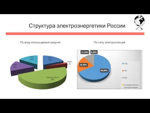 Структура электроэнергетики России По виду используемой энергии По типу электростанций