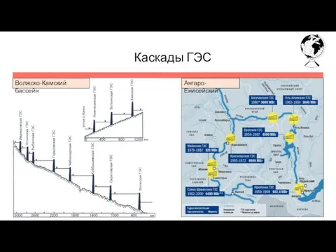 Каскады ГЭС Волжско-Камский бассейн Ангаро-Енисейский