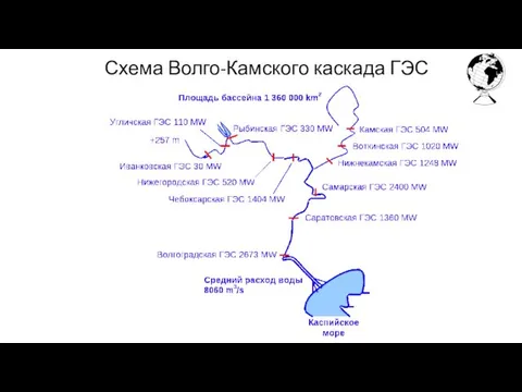 Схема Волго-Камского каскада ГЭС