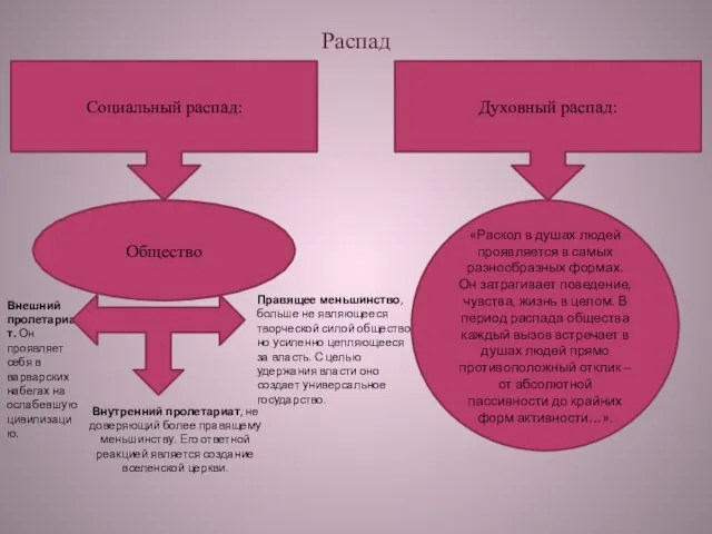 Распад Социальный распад: Общество Правящее меньшинство, больше не являющееся творческой силой