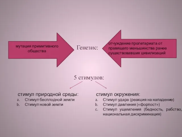 Генезис: мутация примитивного общества отчуждение пролетариата от правящего меньшинства ранее существовавших