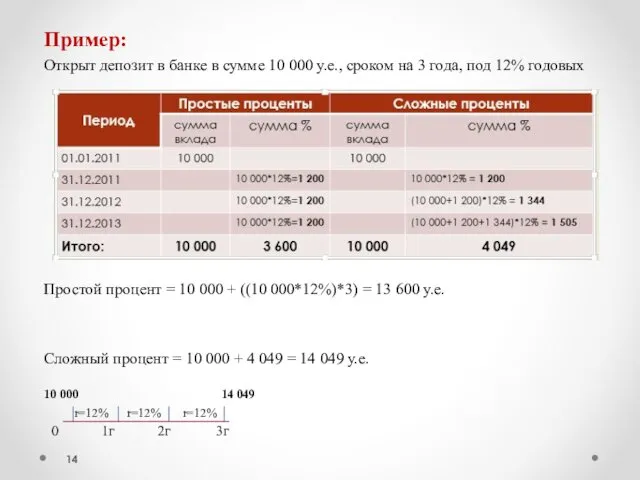 Пример: Открыт депозит в банке в сумме 10 000 у.е., сроком