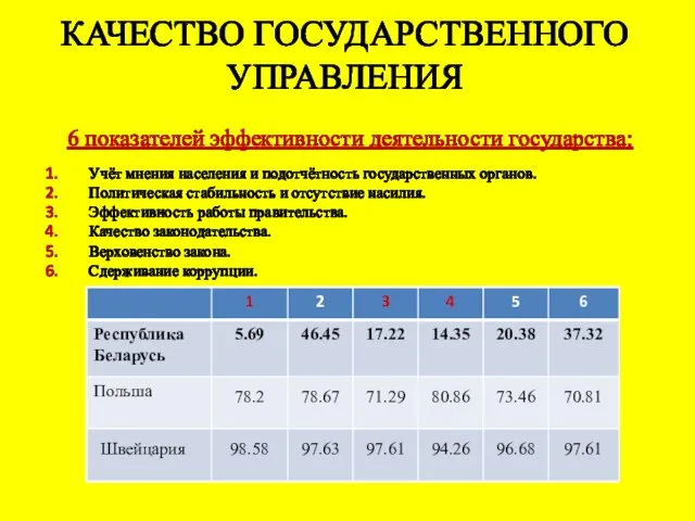 КАЧЕСТВО ГОСУДАРСТВЕННОГО УПРАВЛЕНИЯ 6 показателей эффективности деятельности государства: Учёт мнения населения