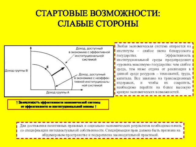 СТАРТОВЫЕ ВОЗМОЖНОСТИ: СЛАБЫЕ СТОРОНЫ ↑ Зависимость эффективности экономической системы от эффективности