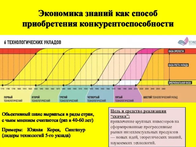 Экономика знаний как способ приобретения конкурентоспособности Примеры: Южная Корея, Сингапур (лидеры