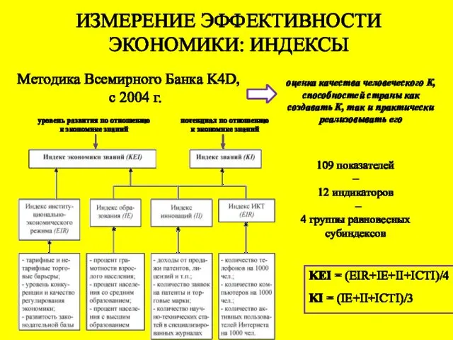 ИЗМЕРЕНИЕ ЭФФЕКТИВНОСТИ ЭКОНОМИКИ: ИНДЕКСЫ Методика Всемирного Банка K4D, с 2004 г.