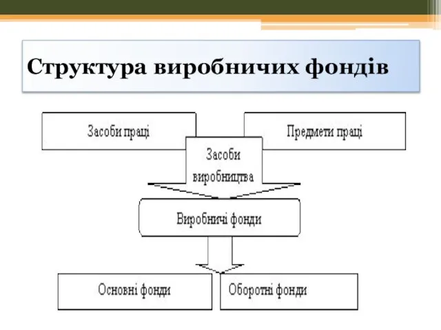 Структура виробничих фондів