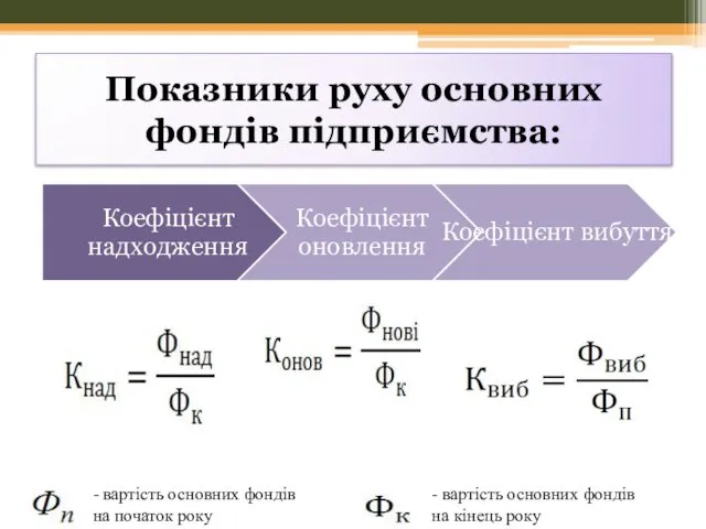 Показники руху основних фондів підприємства: - вартість основних фондів на початок