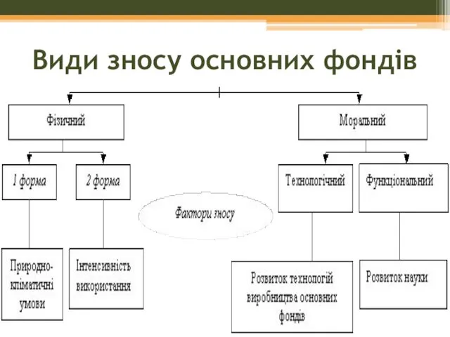 Види зносу основних фондів