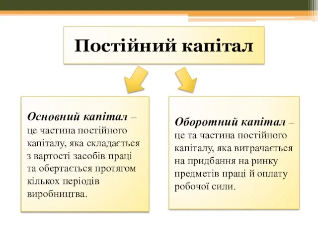 Постійний капітал Основний капітал – це частина постійного капіталу, яка складається