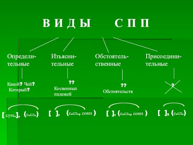 В И Д Ы С П П Изъясни-тельные Определи-тельные Обстоятель-ственные Присоедини-тельные