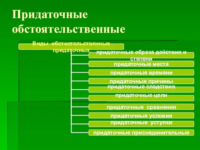 Придаточные обстоятельственные