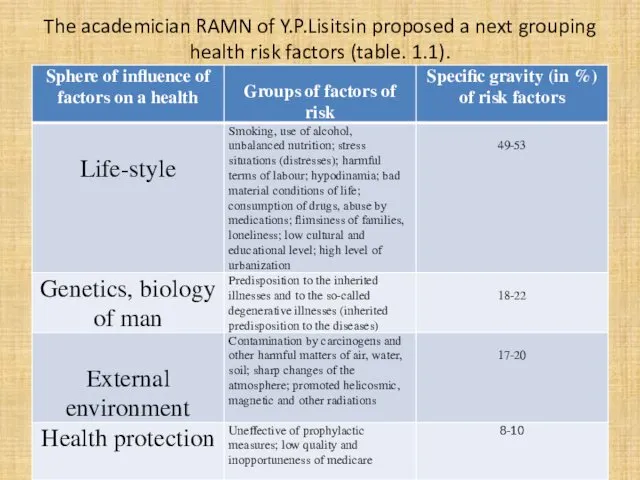 The academician RAMN of Y.P.Lisitsin proposed a next grouping health risk factors (table. 1.1).