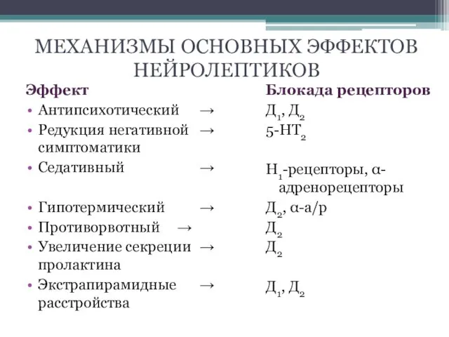 МЕХАНИЗМЫ ОСНОВНЫХ ЭФФЕКТОВ НЕЙРОЛЕПТИКОВ Эффект Антипсихотический → Редукция негативной → симптоматики