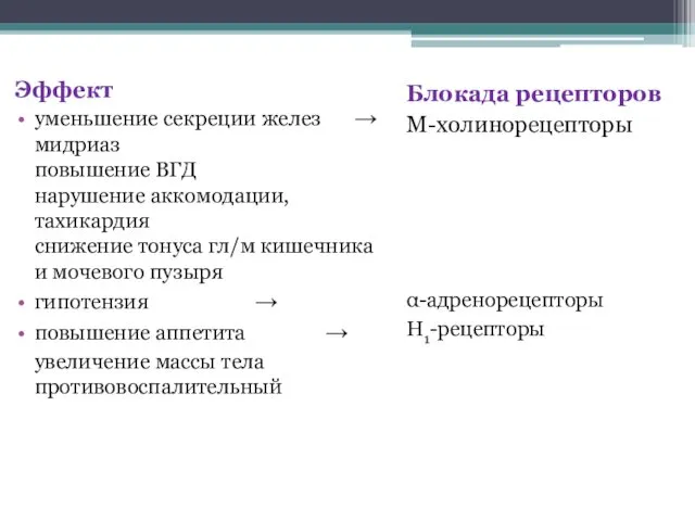 Эффект уменьшение секреции желез → мидриаз повышение ВГД нарушение аккомодации, тахикардия